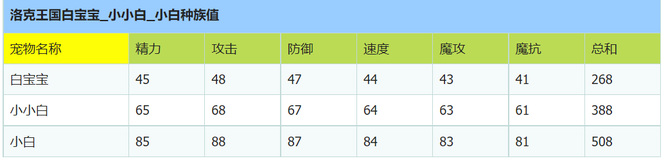 《洛克王國(guó)》白寶寶性格推薦