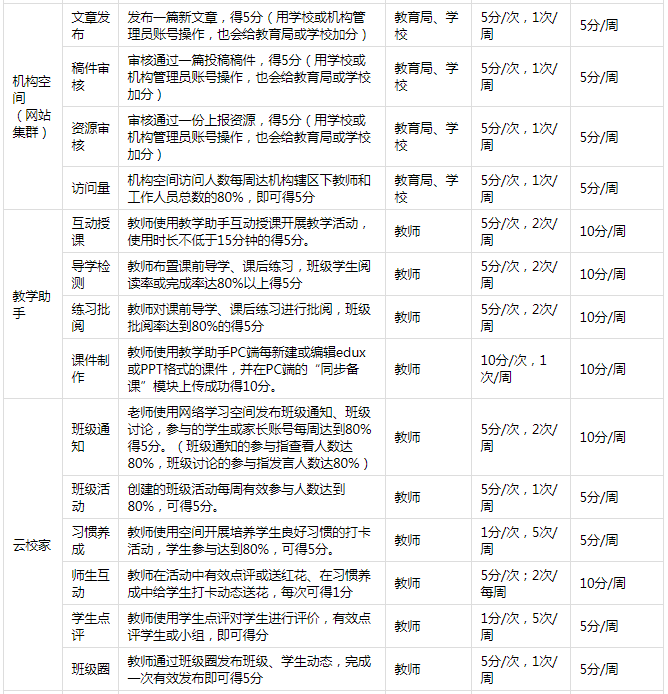 《寧教云》積分規(guī)則表