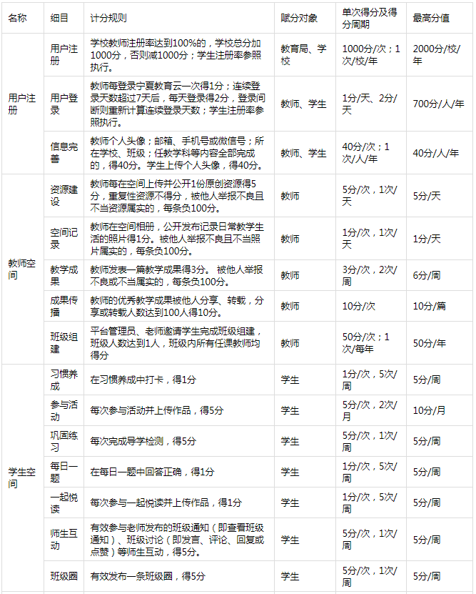 《寧教云》積分規(guī)則表