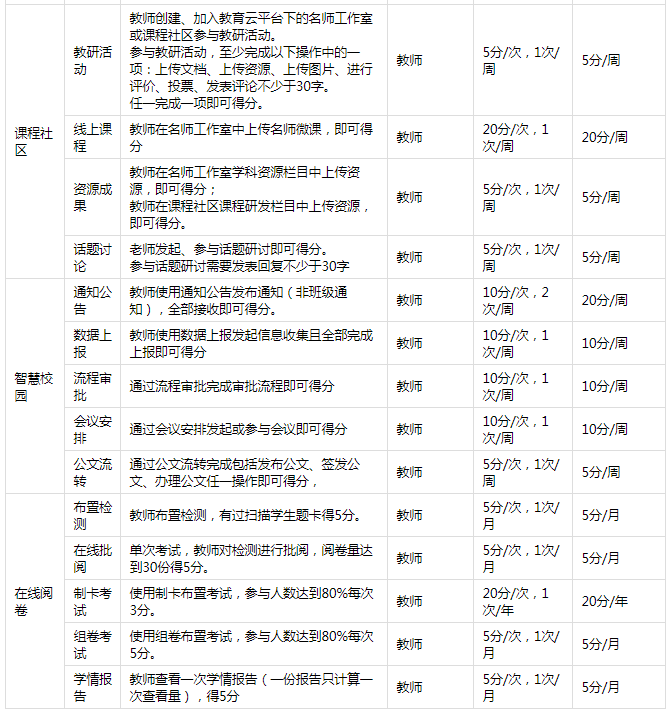 《寧教云》積分規(guī)則表