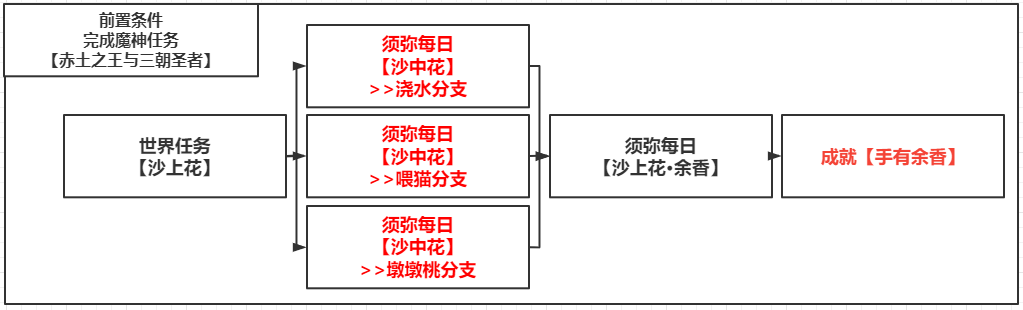 《原神》手有余香成就達(dá)成攻略