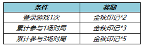 《王者榮耀》七周年拖尾獲取攻略