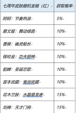 《王者榮耀》七周年史詩(shī)皮膚寶箱選擇推薦