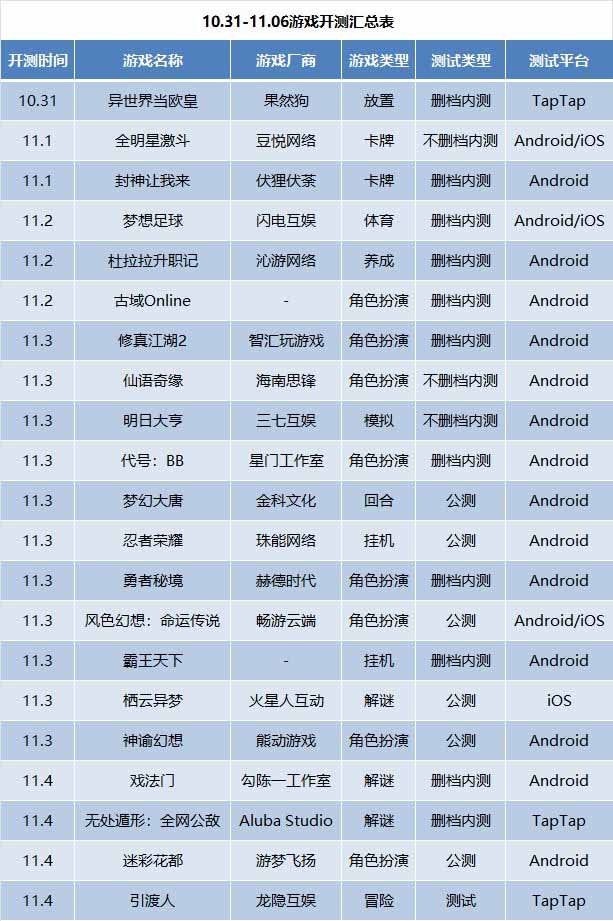 11月第1周手游开测大全一览2022