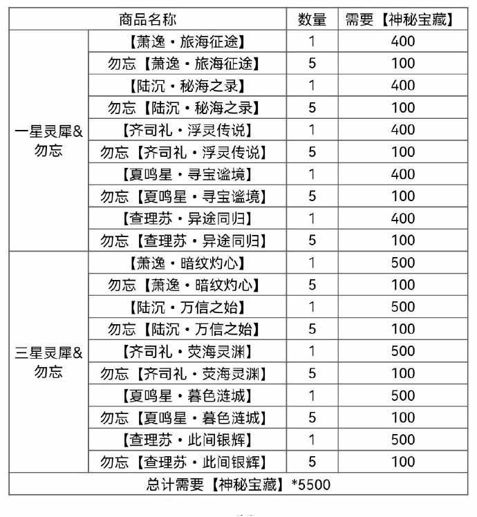 《光與夜之戀》奈特蘭之詩寶藏兌換攻略