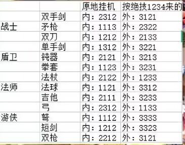 《永恒島之彩虹世界》全職業(yè)掛機技能選擇推薦