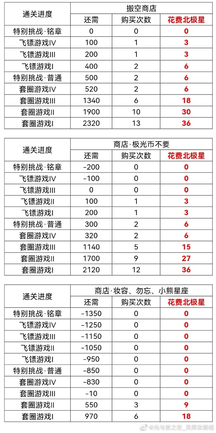 《光與夜之戀》2022年蕭逸生日搬空商店攻略