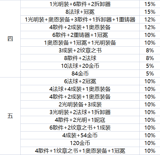 《金鏟鏟之戰(zhàn)》地下魔盜團(tuán)獎(jiǎng)勵(lì)一覽