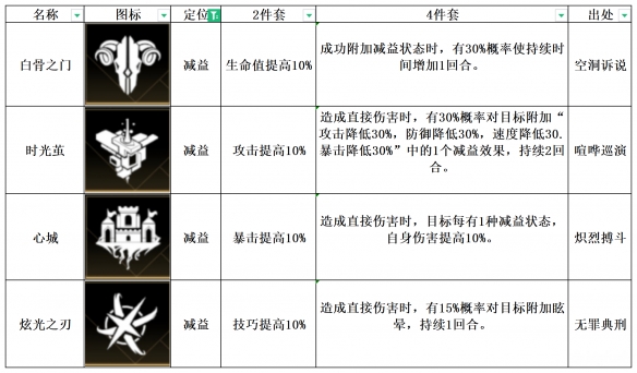 《非匿名指令》心城紋章搭配推薦