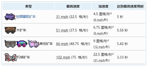 《泰拉瑞亞》礦車速度排行榜