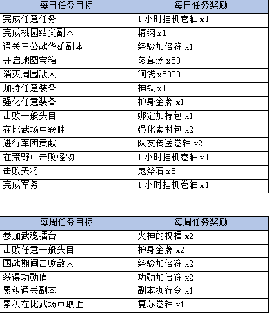 《三國群英傳M》每日任務(wù)介紹