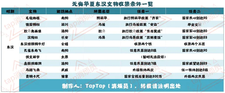 《無悔華夏》東漢文物收集條件一覽