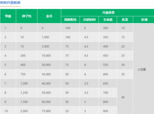 《植物大戰(zhàn)僵尸2》地刺介紹