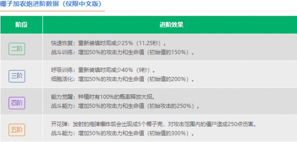 《植物大戰(zhàn)僵尸2》椰子加農(nóng)炮介紹