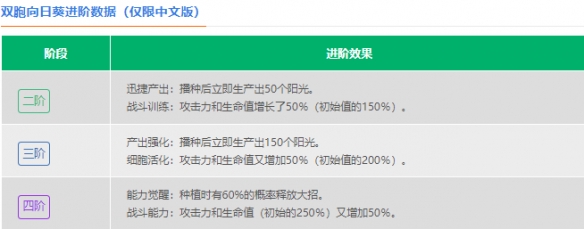 《植物大戰(zhàn)僵尸2》雙胞向日葵介紹