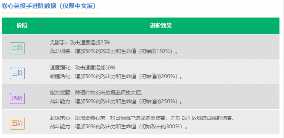 《植物大戰(zhàn)僵尸2》卷心菜投手介紹