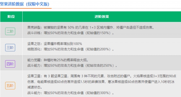 《植物大戰(zhàn)僵尸2》堅果介紹