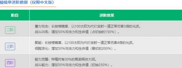 《植物大戰(zhàn)僵尸2》瓷磚蘿卜介紹