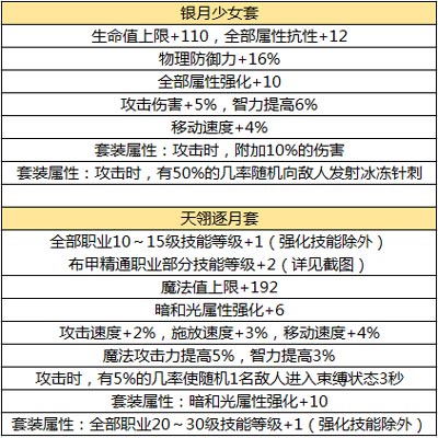 《DNF手游》元素師裝備選擇攻略