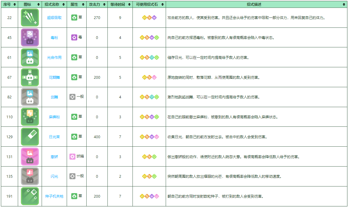 《寶可夢(mèng)大探險(xiǎn)》霸王花培養(yǎng)攻略