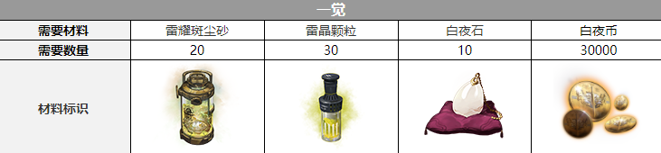 《白夜極光》米迦勒覺醒材料一覽