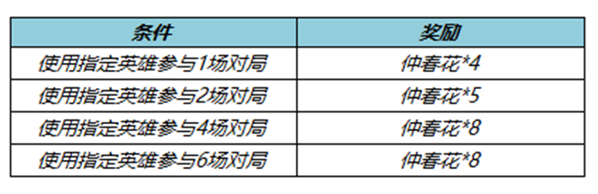 《王者榮耀》仲春花獲得方法