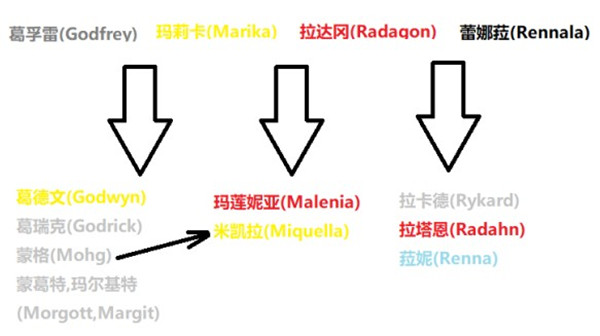 《艾爾登法環(huán)》npc人物關(guān)系解析