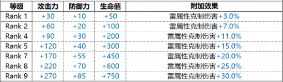 《白夜極光》Irridon伊倫汀技能屬性一覽