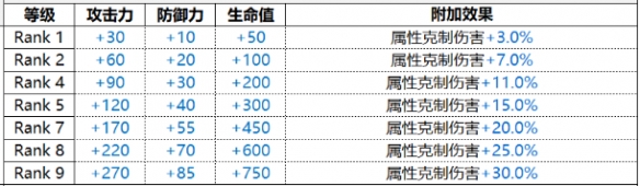 《白夜極光》Michael米迦勒技能屬性一覽