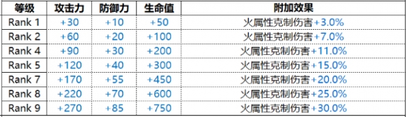 《白夜極光》Uriel烏利爾技能屬性一覽