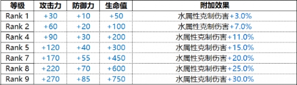 《白夜極光》Connolly克萊因技能裝備效果一覽