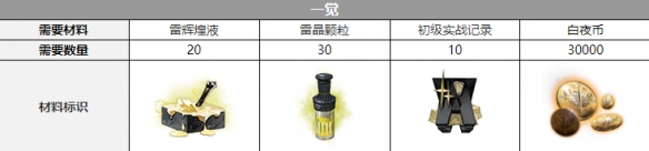 《白夜極光》雷文頓三覺材料一覽