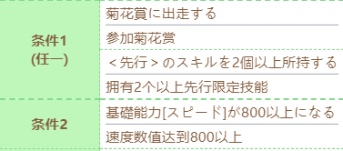 《賽馬娘》富士奇跡技能進(jìn)化條件