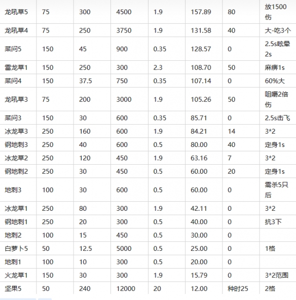 《植物大戰(zhàn)僵尸2》常用植物優(yōu)勢(shì)比較