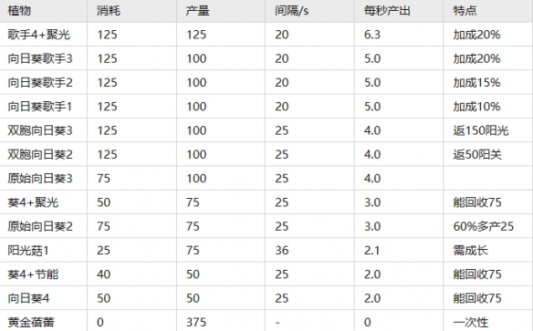 《植物大戰(zhàn)僵尸2》常用植物優(yōu)勢比較