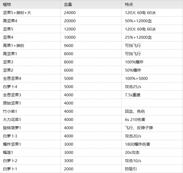 《植物大戰(zhàn)僵尸2》常用植物優(yōu)勢比較