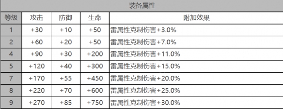 《白夜極光》貝弗利角色面板數(shù)據(jù)一覽