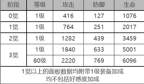 《白夜極光》貝弗利角色面板數(shù)據(jù)一覽