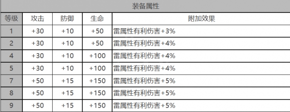 《白夜極光》施瓦茨勒角色面板數(shù)據(jù)一覽