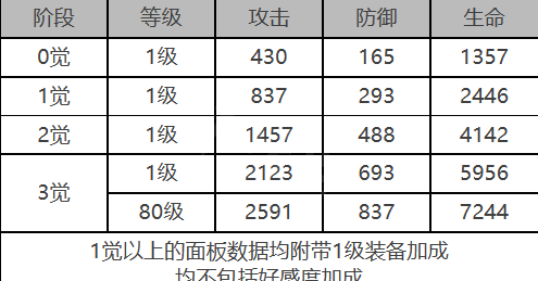 《白夜極光》施瓦茨勒角色面板數(shù)據(jù)一覽