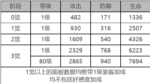 《白夜極光》米婭角色面板數(shù)據(jù)一覽