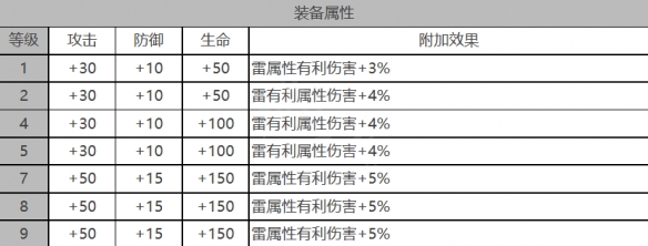 《白夜極光》納米西斯角色面板數(shù)據(jù)一覽