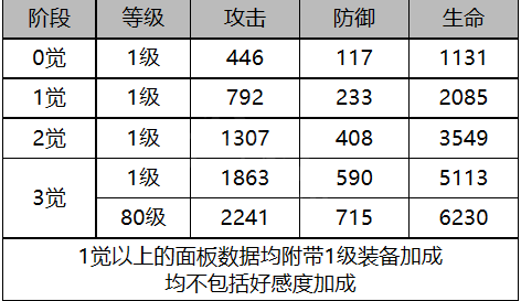 《白夜極光》納米西斯角色面板數(shù)據(jù)一覽