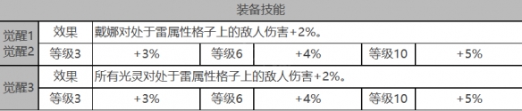 《白夜極光》戴娜角色面板數(shù)據(jù)一覽