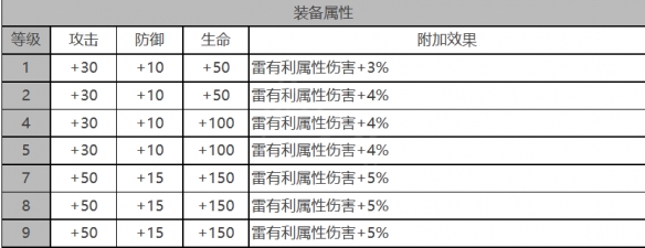 《白夜極光》戴娜角色面板數(shù)據(jù)一覽