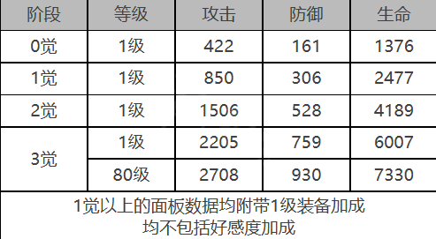 《白夜極光》基廷角色面板數(shù)據(jù)一覽