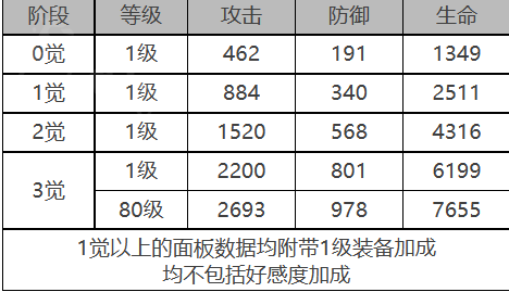 《白夜極光》薇薇安角色面板數(shù)據(jù)一覽