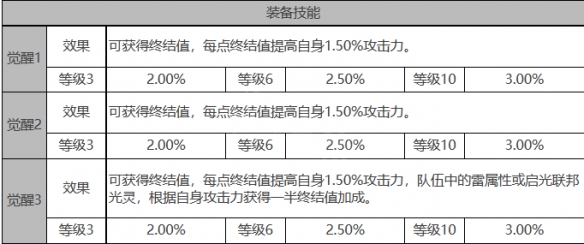 《白夜極光》萊因哈特角色面板數(shù)據(jù)一覽