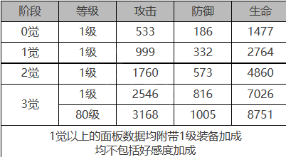 《白夜極光》萊因哈特角色面板數(shù)據(jù)一覽