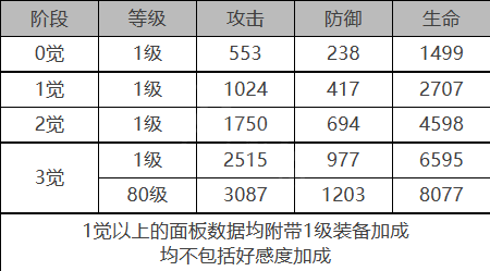 《白夜極光》貝瑞爾角色面板數(shù)據(jù)一覽